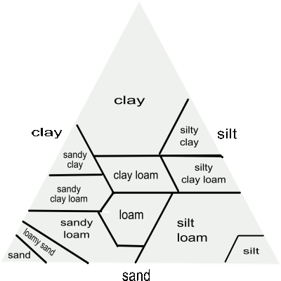 soil triangle